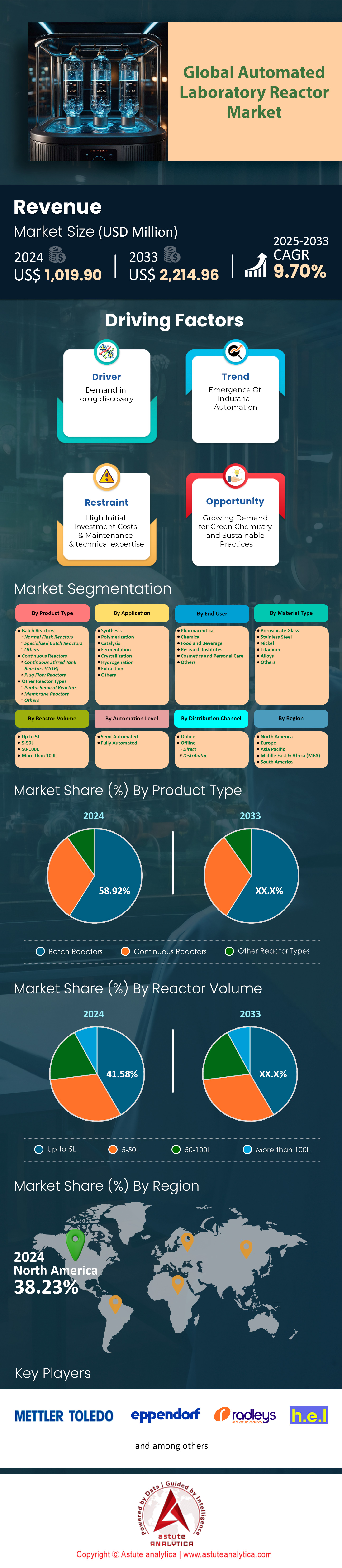 Automated Laboratory Reactor Market